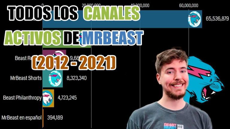 descubre cuantos suscriptores tiene mrbeast en todos sus canales datos reveladores
