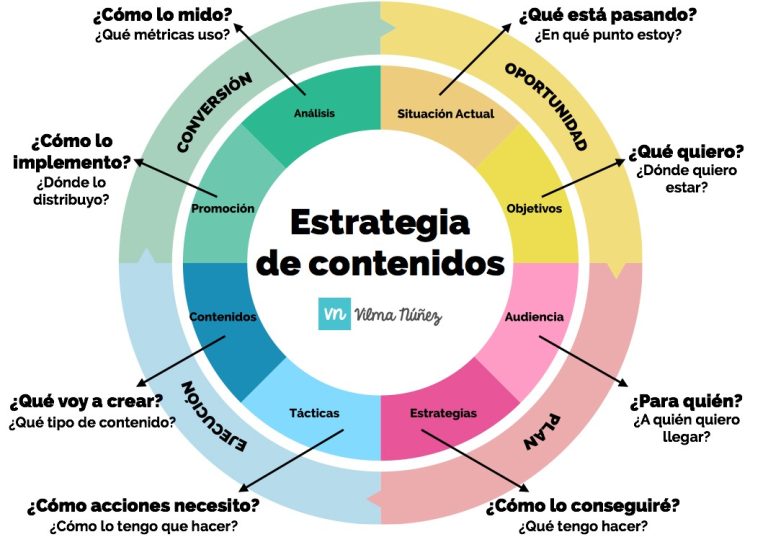 todo lo que debes saber sobre la creacion de contenido estrategias consejos y herramientas imprescindibles