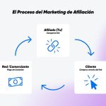 todo lo que debes saber sobre que es la afiliacion guia completa para principiantes